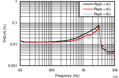 TAS5756M THD+N vs Frequency –
BTL TAS5756M C038_BTLTHDvFreq18V4R6R8R.png