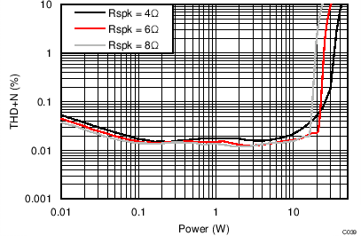 TAS5756M THD + N vs Power –
BTL TAS5756M C039_BTLTHDvPo18V4R6R8R.png