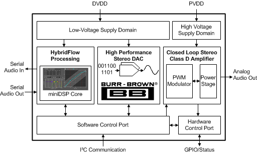 TAS5756M
Simplified Block Diagram TAS5756M SimpFuncDiag_slas988.gif