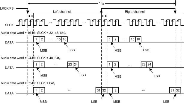 TAS5756M
I2S Audio Data Format TAS5756M aud_data_format_i2s_slas988.gif