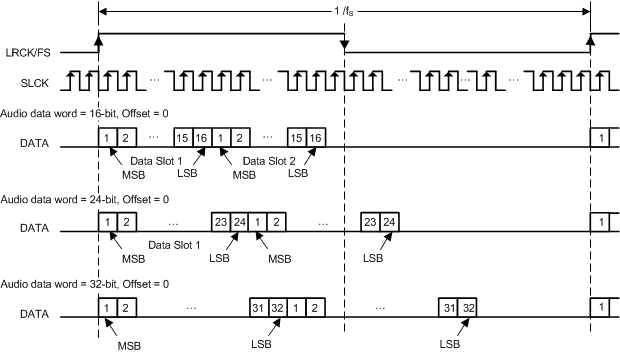 TAS5756M TDM/DSP 1 Audio Data
Format TAS5756M aud_data_format_tdm1_slas988.gif