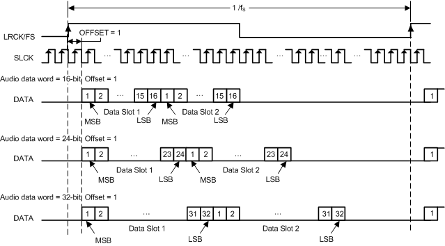 TAS5756M TDM/DSP 2 Audio Data
Format TAS5756M aud_data_format_tdm2_slas988.gif