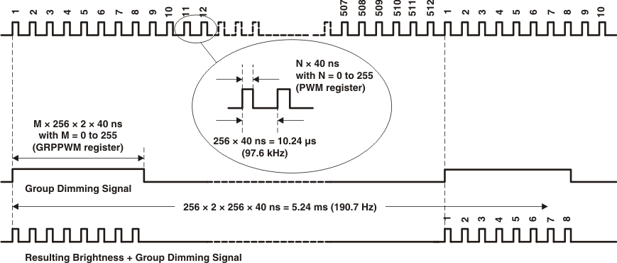 TLC59108 Brightness and Group
Dimming Signals TLC59108 bright_groupdim_lds156.gif