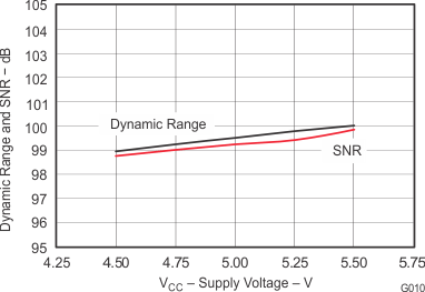 PCM1808 sles177_g010.gif