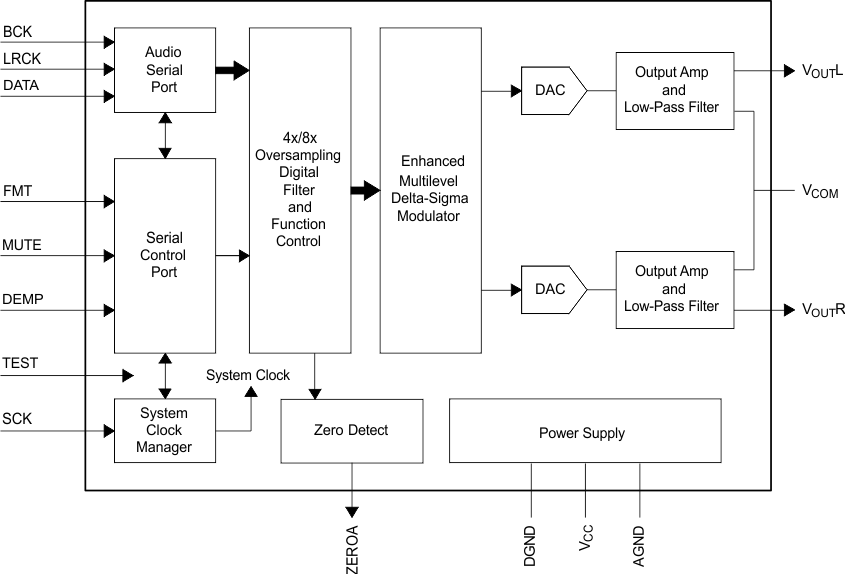 PCM1753-Q1 PCM1754-Q1 PCM1753-Q1 PCM1754-Q1 functional_block_dgm_les254.gif