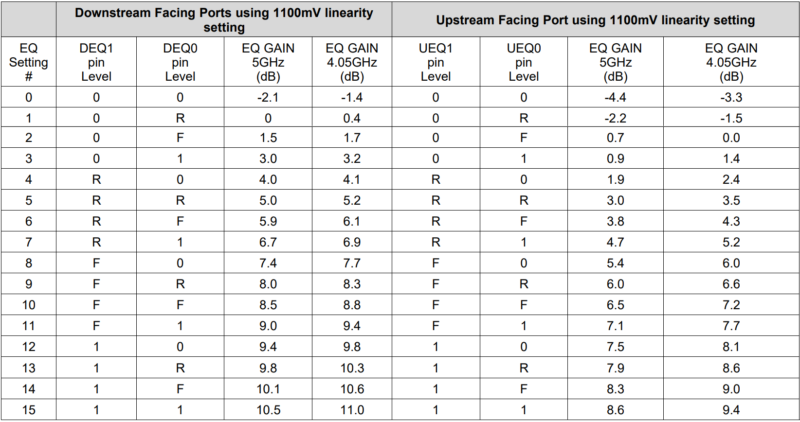 TUSB1044 Equalization
Settings GUID-20210707-CA0I-RBB0-ZBQR-RK9KDP4XF0TF-low.png