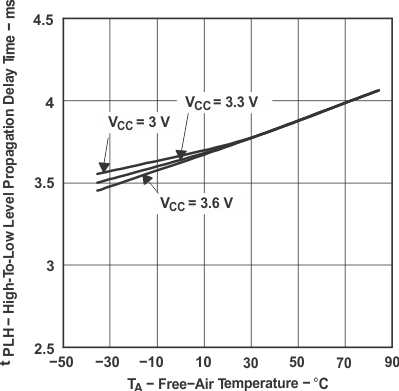 SN65LVDS179 SN65LVDS180 SN65LVDS050 SN65LVDS051 tc_rhtemp2_lls301.gif