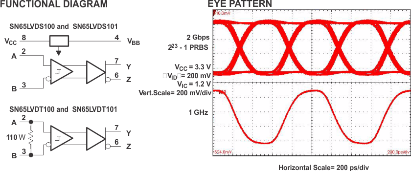 SN65LVDS100 SN65LVDT100 SN65LVDS101 SN65LVDT101 Dual Eye Diagram SN65LVDS100 SN65LVDT100 SN65LVDS101 SN65LVDT101 fbd_eye_lls516.gif