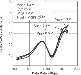 SN65LVDS100 SN65LVDT100 SN65LVDS101 SN65LVDT101 tc_pp5_lls516.gif