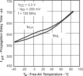 SN65LVDS100 SN65LVDT100 SN65LVDS101 SN65LVDT101 tc_prop4_lls516.gif