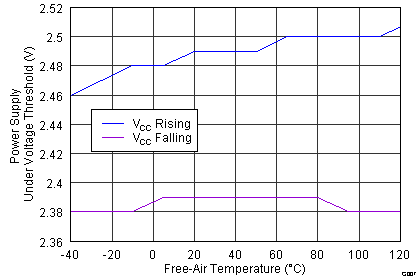 ISO7631FM ISO7631FC ISO7641FC G007_SLLSE89.png