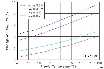 ISO7631FM ISO7631FC ISO7641FC G008_SLLSE89.png