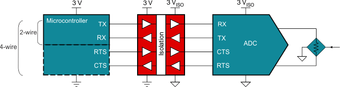  Example UART Isolation Block Diagram