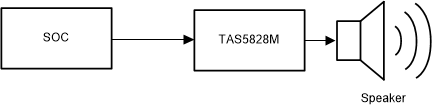 Typical Digital Audio
Amplifier Configuration GUID-20211011-SS0I-KVQM-VCNB-TZMMCQ2HBNLM-low.gif
