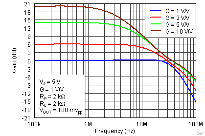 THS4531 G027_Small-Signal_Frequency_Response.png