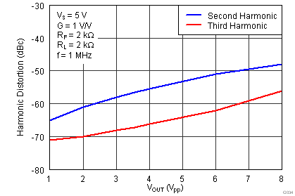 THS4531 G034_Harmonic_Distortion_vs_Output_Voltage_at_1MHz_RF=2k_RL=2k.png