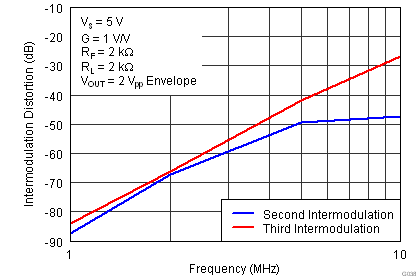 THS4531 G038_Two-Tone_Second-_and_Third-Order_Intermodulation_Distortion_vs_Frequency_RF=2k_RL=2k.png