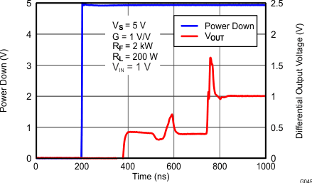 THS4531 G045_Turn_on_Time_RF=2k_RL=200.gif