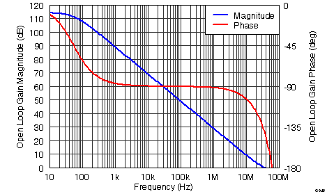 THS4531 G048_Main_Amplifier_Differential_Open-Loop_Gain_and_Phase.png