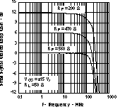 THS3122 THS3125 Small-Signal
Closed-Loop Gain vs Frequency THS3122 THS3125 tc_10loopg_los382.gif