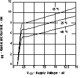 THS3122 THS3125 Quiescent Current vs
Supply Voltage THS3122 THS3125 tc_2quies_los382.gif