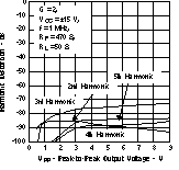 THS3122 THS3125 Harmonic Distortion
vs Peak-to-Peak Output Voltage THS3122 THS3125 tc_5harm_los382.gif
