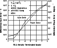 THS3122 THS3125 Differential Phase
and Gain Error vs 75-Ω Serially-Terminated Loads THS3122 THS3125 tc_pgerror_los382.gif