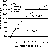 THS3122 THS3125 Slew Rate vs Output
Voltage Step THS3122 THS3125 tc_slew_los382.gif