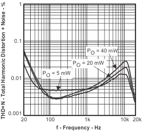 TPA6130A2 thdn_f2_los488.gif