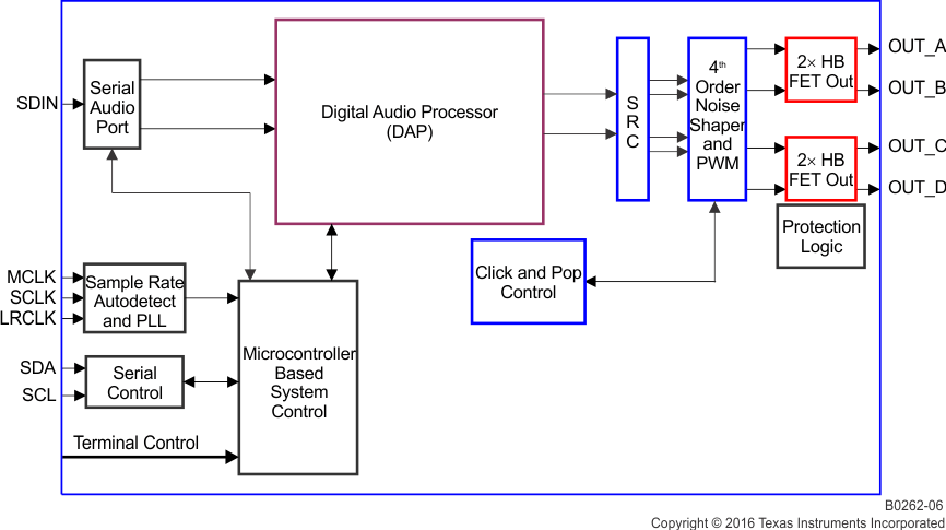 TAS5727 B0262-06_SLOS670.gif