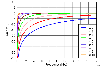 AFE5808A DigitalHigh_passFR_slos729.png