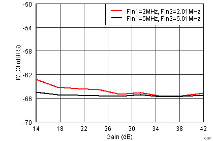 AFE5808A Fig45_slos729.png
