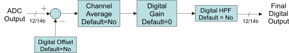 AFE5808A adc_dig_blk_los688.gif