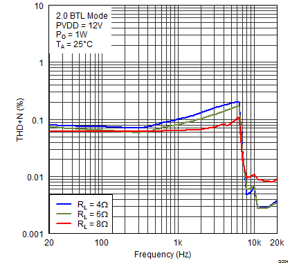 TAS5721 G004_THDvFreq12V4R6R8R.png