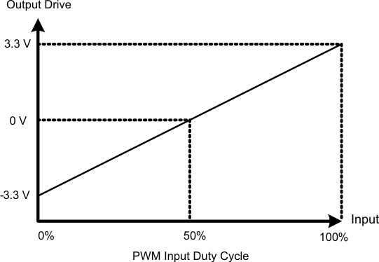 DRV2603 ERM_mode_los754.gif