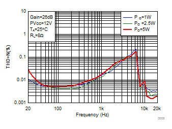 TPA3156D2 D005_SLOS941.gif