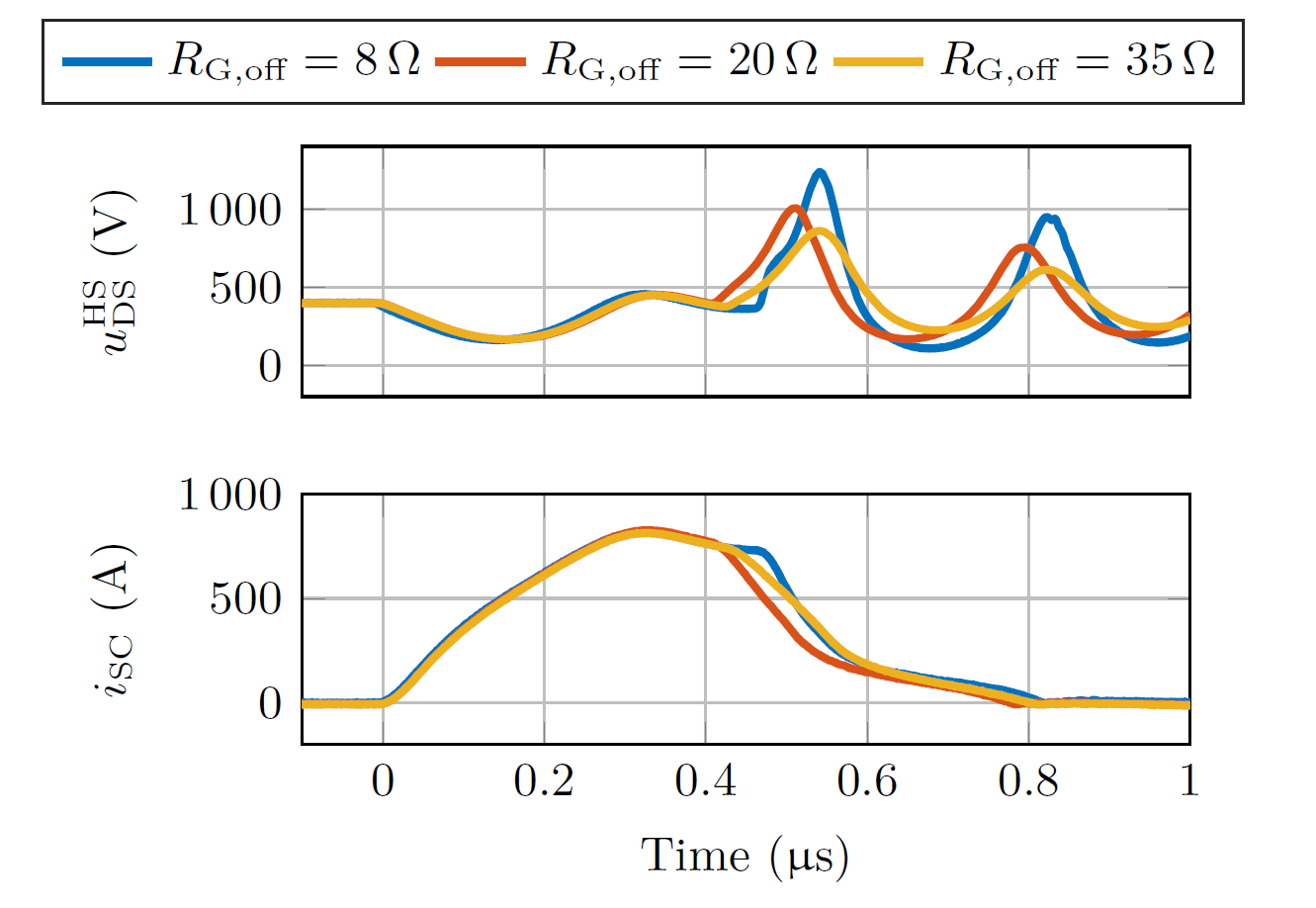  Influence of Different Turn-Off Resistors RG,off on Switching Transients During SCT 1