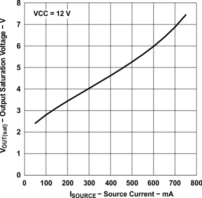 UCC28050 UCC28051 UCC38050 UCC38051 slus515_typchar_15.gif