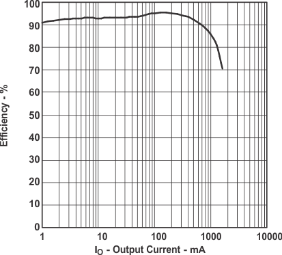TPS61030 TPS61031 TPS61032 TPS61030
Efficiency vs Output Current TPS61030 TPS61031 TPS61032 Eff_v_IO30_LUS534.gif