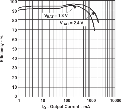 TPS61030 TPS61031 TPS61032 TPS61031
Efficiency vs Output Current TPS61030 TPS61031 TPS61032 Eff_v_IO31_LUS534.gif