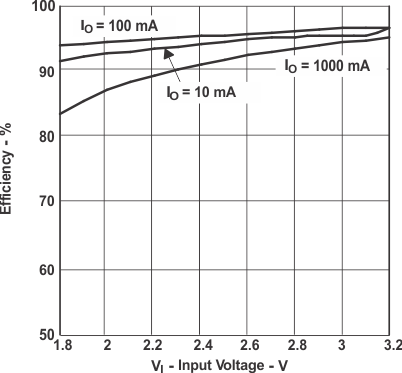 TPS61030 TPS61031 TPS61032 TPS61031
Efficiency vs Input Voltage TPS61030 TPS61031 TPS61032 Eff_v_VI31_LUS534.gif