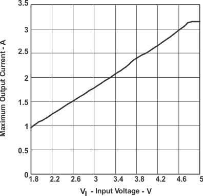 TPS61030 TPS61031 TPS61032 TPS61032 Maximum
Output Current
vs Input Voltage TPS61030 TPS61031 TPS61032 IO_v_VI32_LUS534.gif