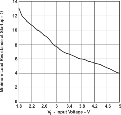 TPS61030 TPS61031 TPS61032 Minimum Load
Resistance at Start-Up
vs Input Voltage TPS61030 TPS61031 TPS61032 Load_v_VI_LUS534.gif
