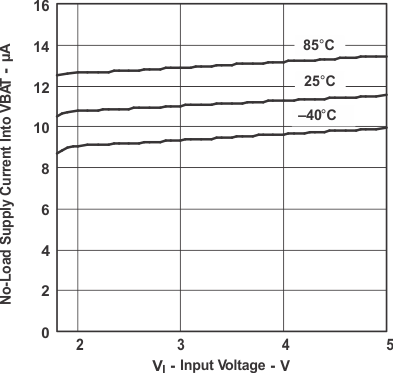 TPS61030 TPS61031 TPS61032 TPS61032 No-Load
Supply Current into Vbat
vs input Voltage TPS61030 TPS61031 TPS61032 NLbat_v_VI_LUS534.gif