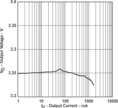 TPS61030 TPS61031 TPS61032 TPS61031 Output
Voltage vs Output Current TPS61030 TPS61031 TPS61032 VO_v_IO31_LUS534.gif