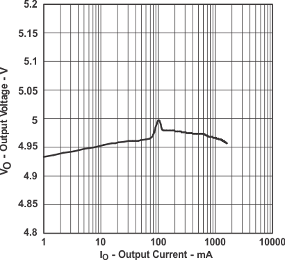 TPS61030 TPS61031 TPS61032 TPS61032 Output
Voltage
vs Output Current TPS61030 TPS61031 TPS61032 VO_v_IO32_LUS534.gif