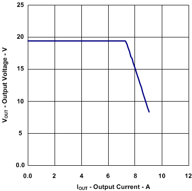 UCC28600 Output Voltage vs.
Output Current UCC28600 fig19k_lus646.gif