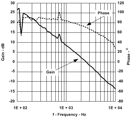 UCC28600 Phase/Gain vs.
Frequency UCC28600 fig20k_lus646.gif