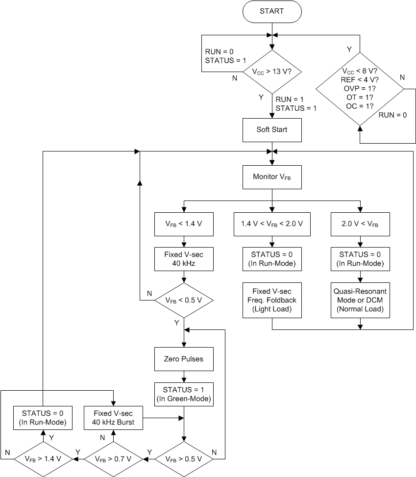 UCC28600 flow_lus646.gif