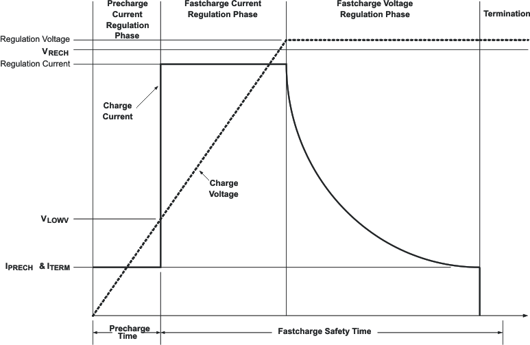 bq24620 chg_prof_lus893.gif